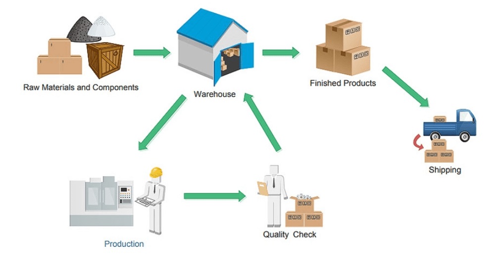 Process of Warehouse Management System